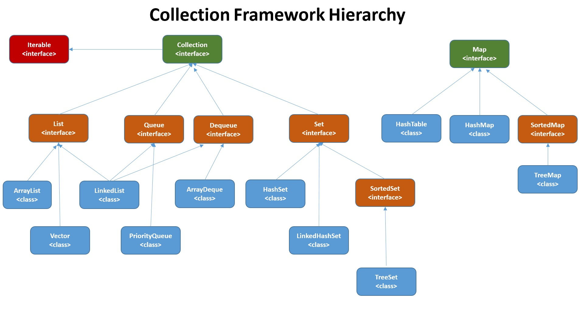 Collection framework hierarchy.png